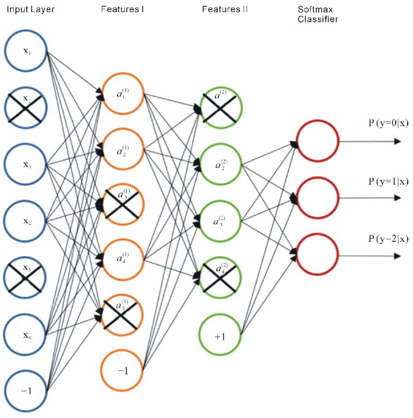 Denoising and Stacked Autoencoders | Rashmeet Kaur Nayyar